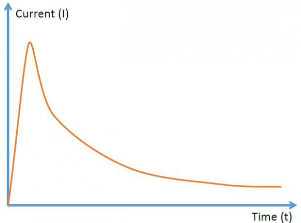 Startup surge diagram